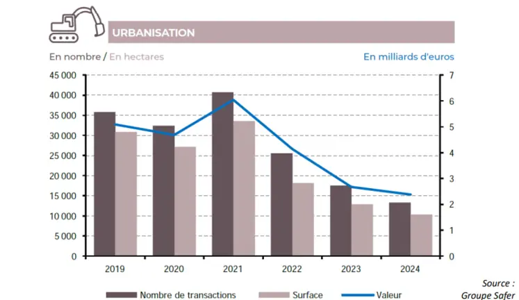 Evolution du marché de l’urbanisation entre 2019 et 2024