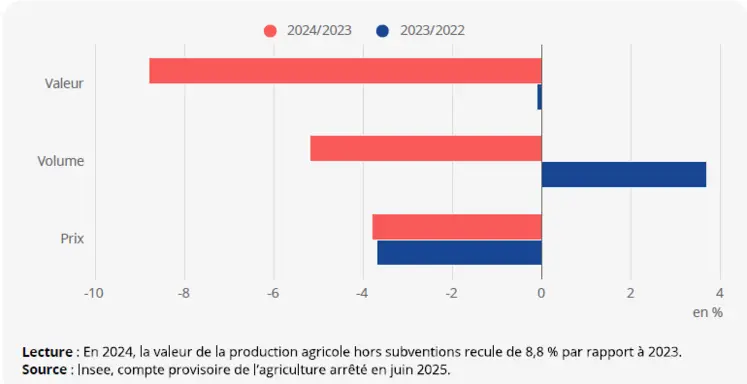 Evolution de la production agricoles hors subventions entre 2023 et 2024
