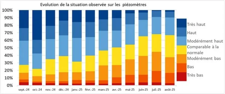 Histogramme empilé représentant l'évolution de la situation observée sur les piézomètres entre septembre 2024 et août 2025.
