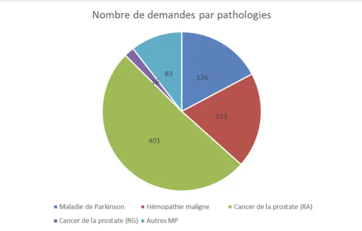 Répartition des demandes de victimes de pesticides par pathologie