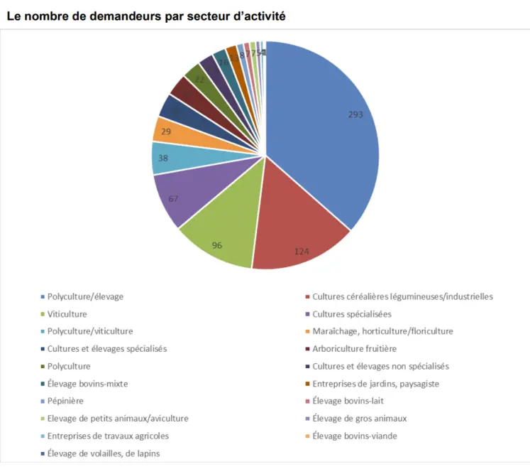 Nombre d'indemnisations selon le secteur d'activité des victimes de pesticides