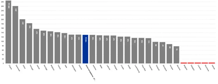 Quantité de déchets alimentaires produits en 2023 par les pays membres de l'UE en kg/habitant