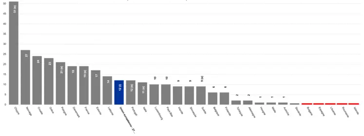 Quantité de déchets alimentaires liés à la production primaire produits en 2023 par les pays membres de l'UE en kg/habitant