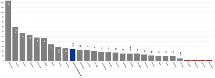 Quantité de déchets alimentaires liés à l'industrie et la fabrication de boissons produits en 2023 par les pays membres de l'UE en kg/habitant