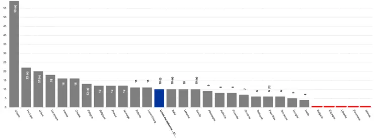 Quantité de déchets alimentaires liés au commerce de détail et aux autres formes de distributionproduits en 2023 par les pays membres de l'UE en kg/habitant