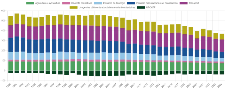 Total des émissions de GES en France en Mégatonne équivalent CO2 depuis 1990