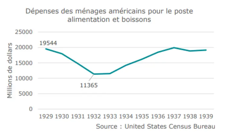 Courbe de la consommation alimentaire aux Etats-Unis pendant la crise de 1929