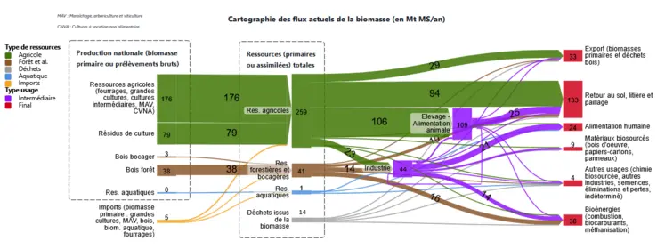 Cartographie des flux actuels de la biomasse selon l'Ademe