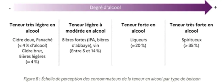 Echelle de perception des consommateurs de la teneur en alcool par type de boisson selon l'étude FranceAgriMer, 2026.