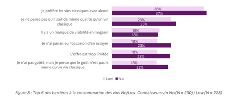 Top 6 des barrières à la consommation des vins No/Low selon l'étude de FranceAgriMer, 2026.