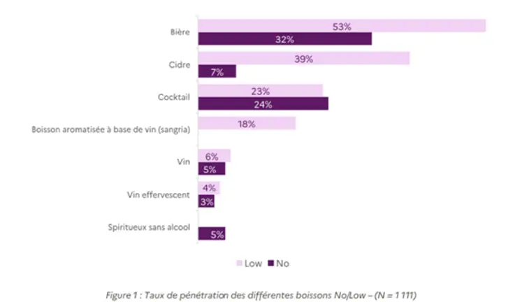 Taux de pénétration des différentes boissons No/Low en 2025
