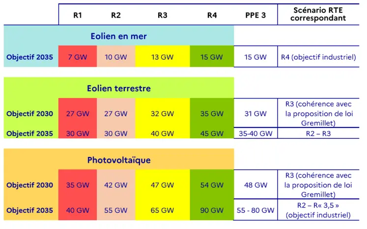 comparaison entre le PPE3 et les scénarios de RTE