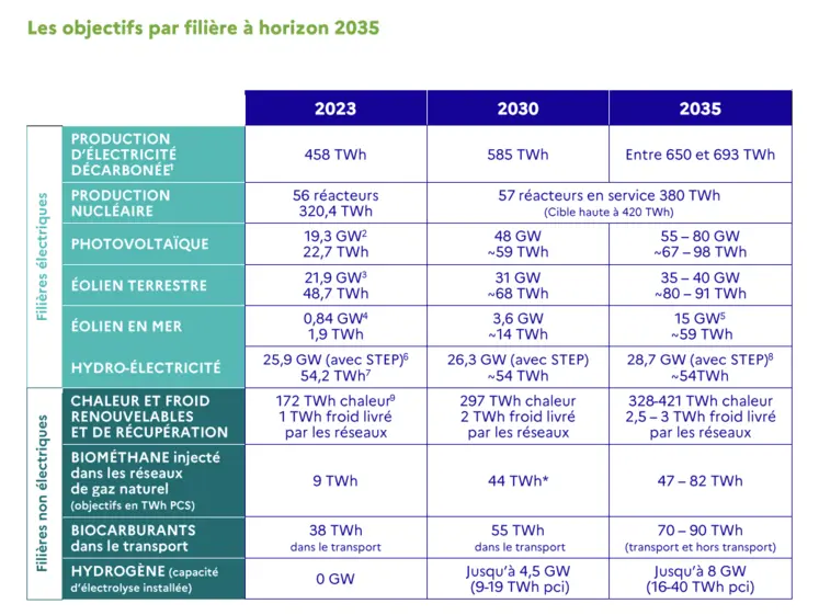 PPE 3 : les objectifs par filière