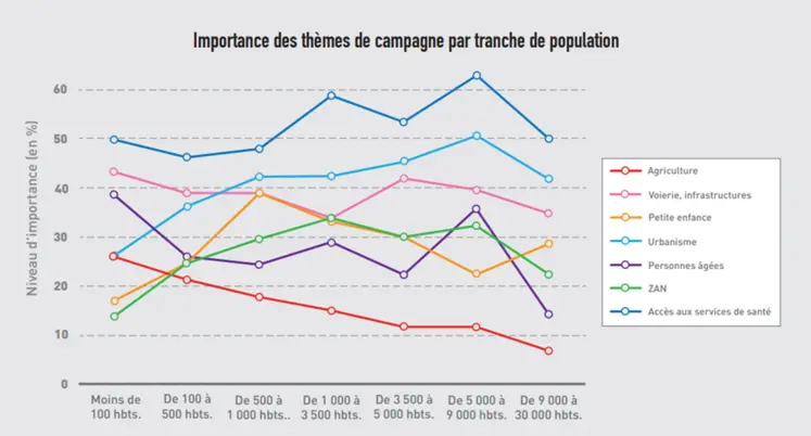 Importance des thèmes de campagne par tranche de population (taille des communes)