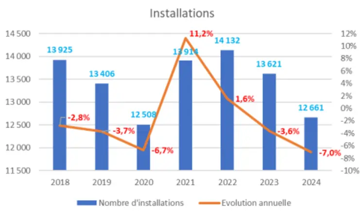 Graphique de l'évolution du nombre d'installés en agriculture