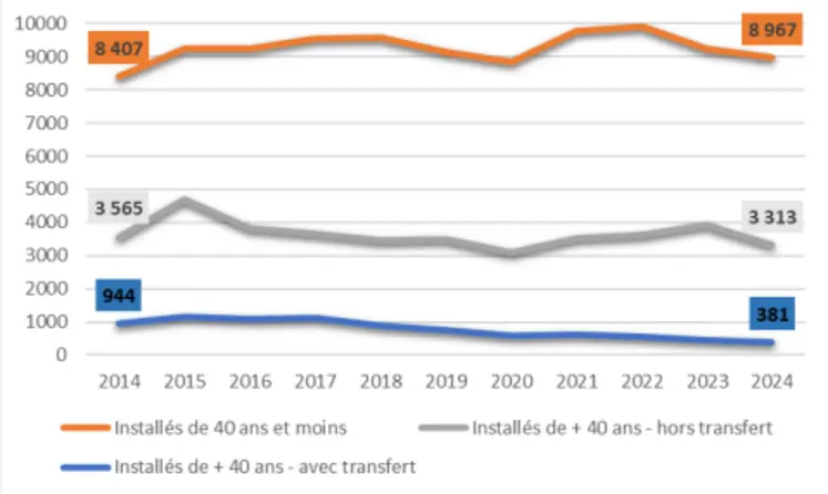 Courbe d'évolution du nombre d'installés selon la nature de l'installation