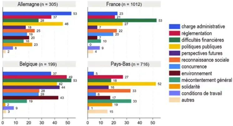 Graphique des raisons de mobilisation déclarées par les agriculteurs selon les pays.