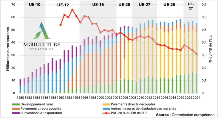 Graphique : Dépenses au titre de la PAC entre 1980 et 2024 