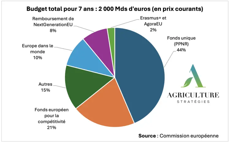 Figure : Architecture budgétaire globale prévisionnelle du CFP 2028-2034