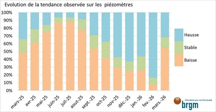Evolution de la tendance des niveaux des nappes phréatiques observée aux piézomètres en mars 2026.
