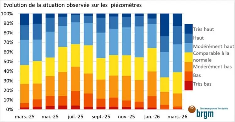 Evolution des niveaux des nappes phréatiques observée aux piézomètres