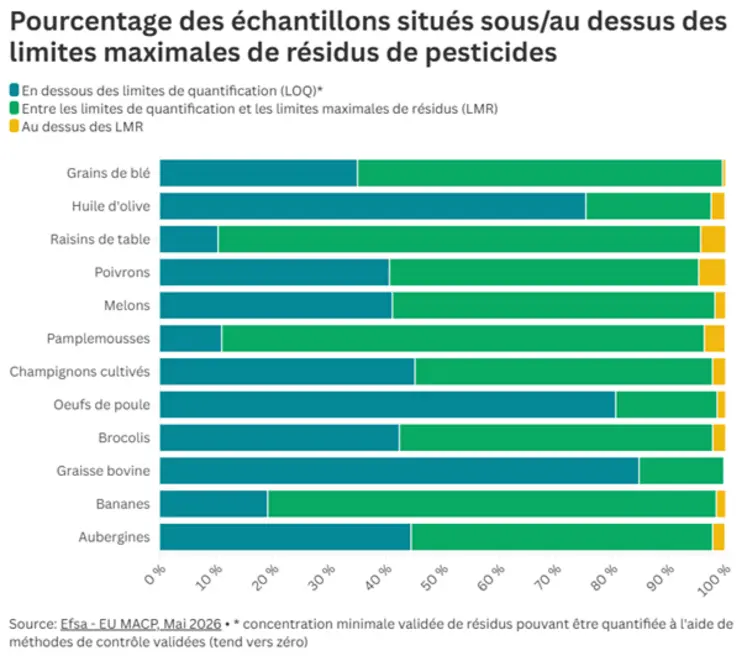 Graphique des pourcentages des échantillons situés sous ou au desus des limites maximales de résidus de pesticides.