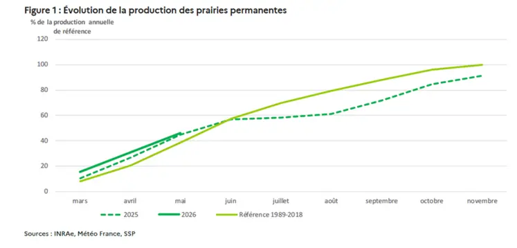 Graphique de l'évolution de la production des prairies permanentes en pourcentage de la production annuelle de référence.