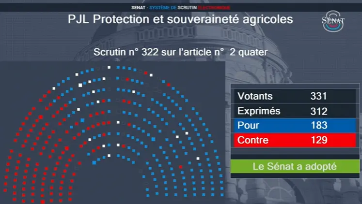 Bilan du scrutin sur l'article 2 quater de la loi d'urgence agricole lors de son examen en séance publique au Sénat le 29 juin. 