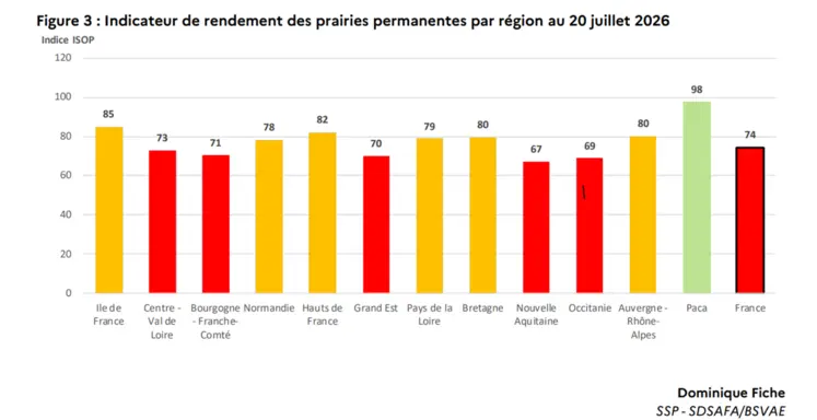 Indicateur de rendement des prairies permanentes par région au 20 juillet 2026 - Indice ISOP