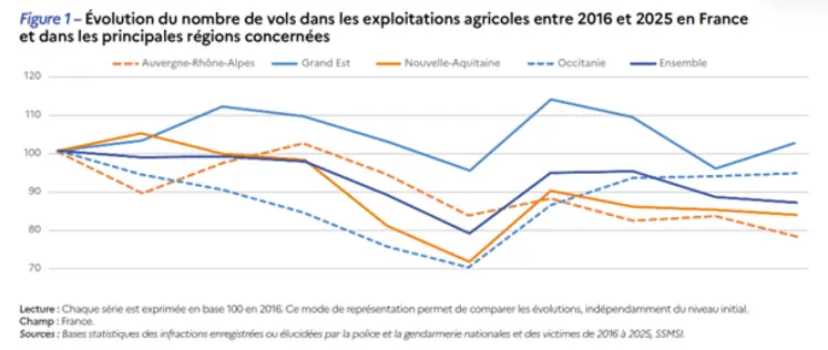 Evolution du nombre de vols dans les exploitations agricoles entre 2016 et 2025 en France et dans les régions plus concernées