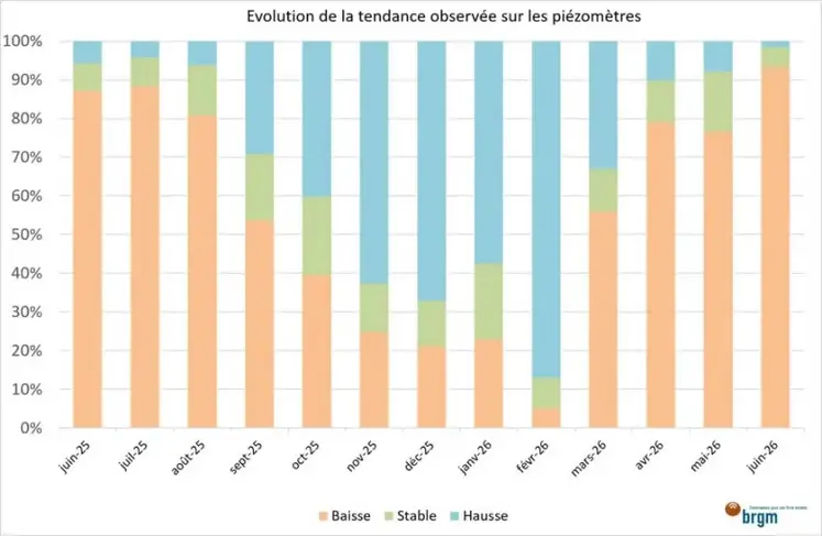 Evolution de la tendance des niveaux des nappes phréatiques observée aux piézomètres en août 2026.