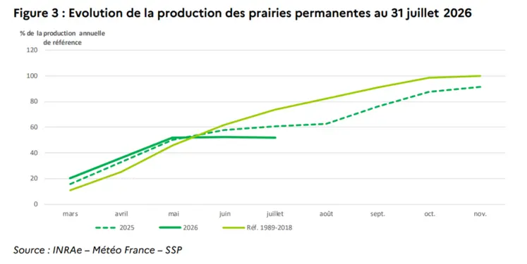 Graphique de l'évolution de la production des prairies permanentes en pourcentage de la production annuelle de référence au 31 juillet.