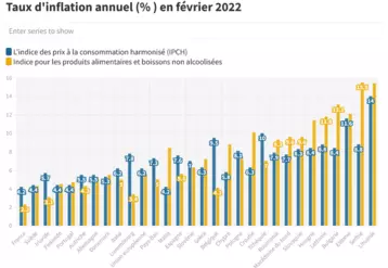 Taux d'inflation en France et en Europe en février 2022