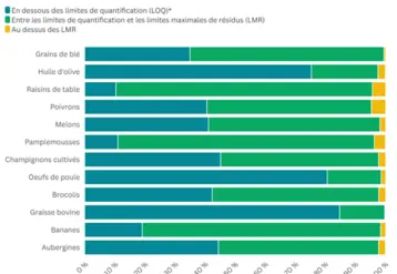Graphique des pourcentages des échantillons situés sous ou au desus des limites maximales de résidus de pesticides.