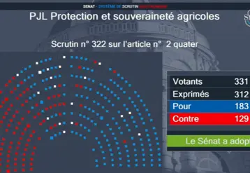 Bilan du scrutin sur l'article 2 quater de la loi d'urgence agricole lors de son examen en séance publique au Sénat le 29 juin. 