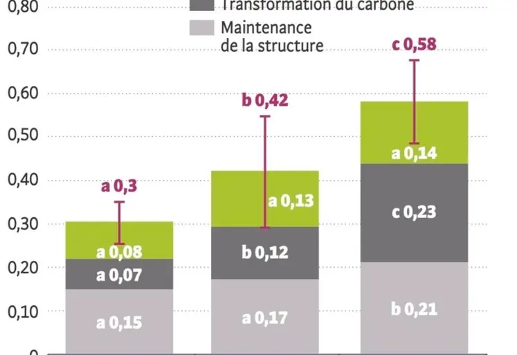<em class="placeholder">Indices de santé du sol (SHI - résultats étude Adaf en maraîchage</em>