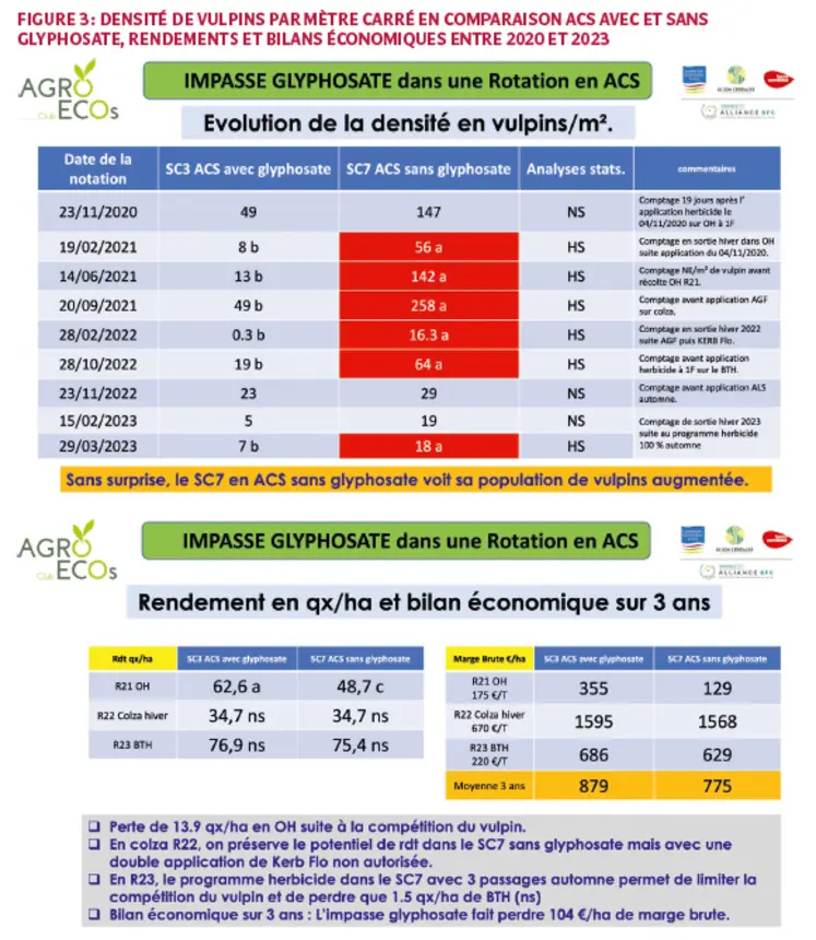 <em class="placeholder">Figure 3 : Densité de vulpins par mètre carré en comparaison ACS avec et sans glyphosate, rendements et bilans économiques entre 2020 et 2023</em>