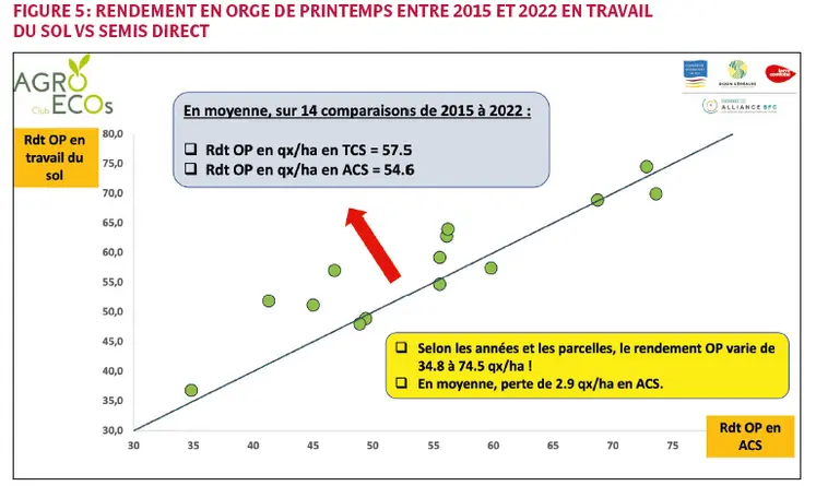 <em class="placeholder">Figure 5 : Rendement en orge de printemps entre 2015 et 2022 en travail du sol vs semis direct.</em>