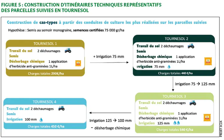 <em class="placeholder">Figure 5 : construction d’itinéraires techniques représentatifs des parcelles suivies en tournesol.</em>