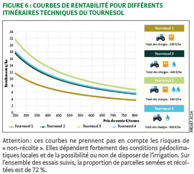 <em class="placeholder">Figure 6 : Courbes de rentabilité pour différents itinéraires techniques du tournesol.</em>