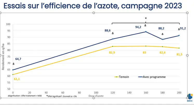<em class="placeholder">Résultat d'efficience de l'azote sur un essai EMC2 en Haute-Marne</em>