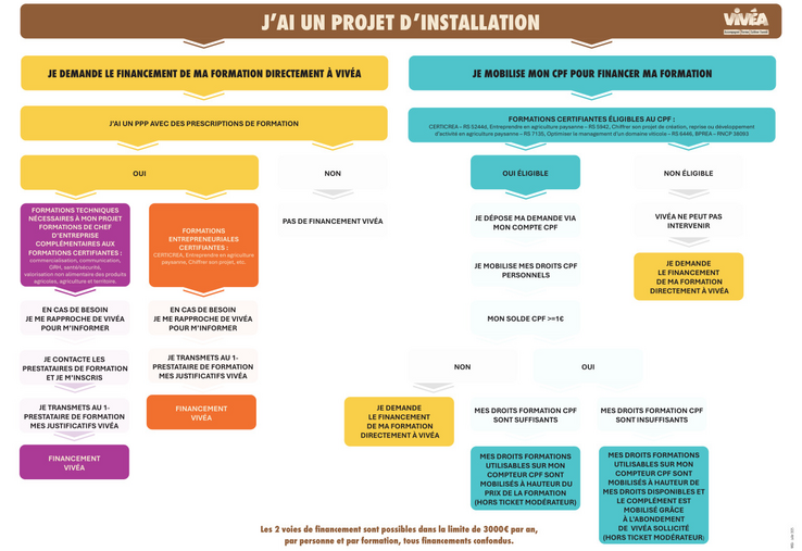 Infographie "J'ai un projet d'installation"