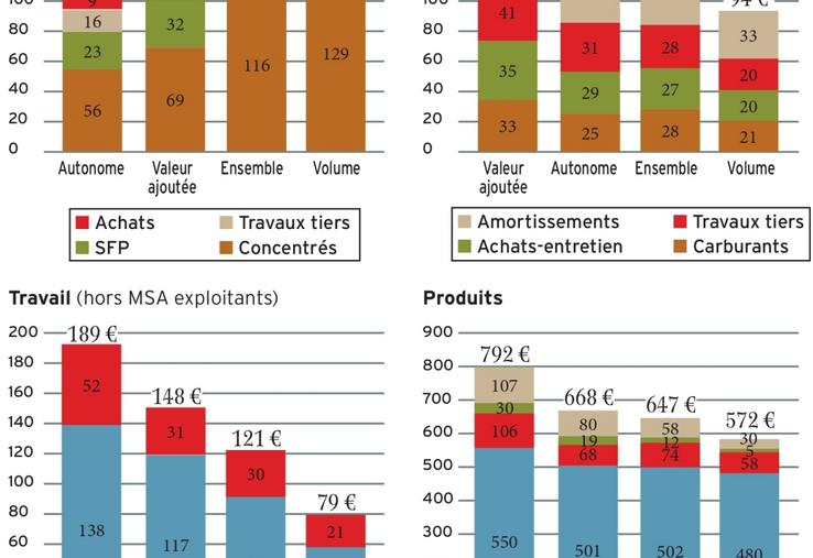 Principales caractéristiques par stratégie.