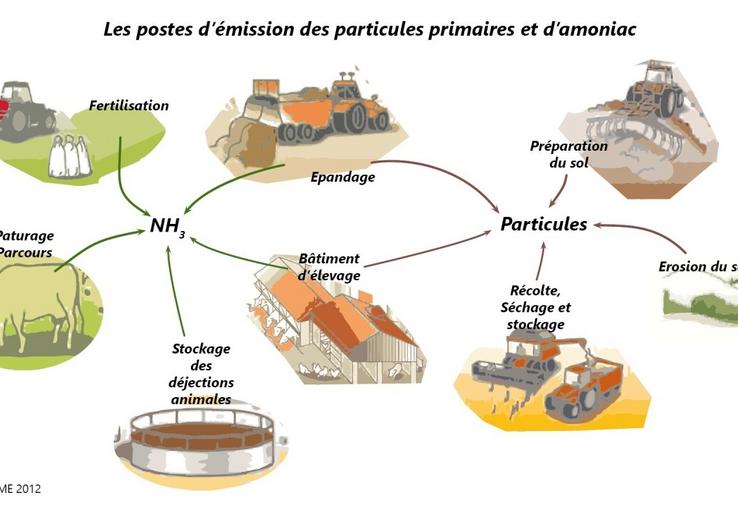 Les postes d'émission des particules primaires et d'ammoniac.