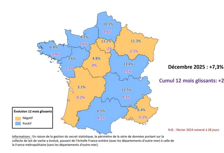 Évolution régionale de la collecte. Évolution du dernier mois disponible et en 12 mois glissants, par rapport aux mêmes périodes de l'année précédente.