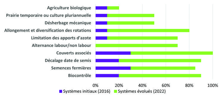 Principaux leviers agronomiques mobilisés au sein du groupe Dephy depuis 2016