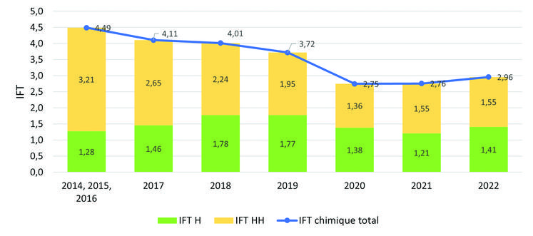 Évolution des IFT du groupe au cours du temps. Afin de pouvoir comparer les années,  les données présentées sont celles des six exploitations du groupe engagées depuis 2016.