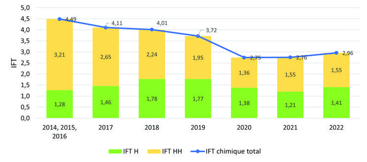 Évolution des IFT du groupe au cours du temps. Afin de pouvoir comparer les années, les données présentées sont celles des six exploitations du groupe engagées depuis 2016.