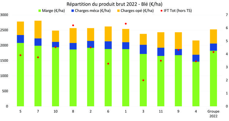Résultats économiques du blé sur la campagne 2022. Décomposition de produit brut en charges opérationnelles, charges mécaniques et marge semi-nette. Les systèmes sont classés par marge décroissante. Les IFT sont représentés en rouge, ce qui permet d’observer que les systèmes aux marges les plus élevées ne sont pas forcément ceux aux IFT les plus hauts.