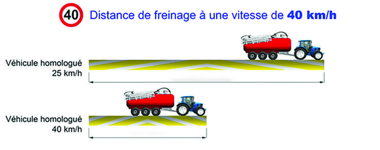 Distance de freinage à une vitesse de 40 km/h